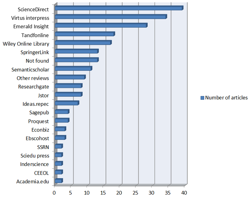 Figure-2 . Number of articles per database.