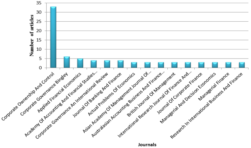 Figure-4 . Number of articles per journal